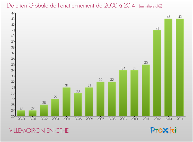 Evolution du montant de la Dotation Globale de Fonctionnement pour la commune de VILLEMOIRON-EN-OTHE de 2000 à 2014 Evolution du montant de la Dotation Globale de Fonctionnement pour VILLEMOIRON-EN-OTHE de 2000 à 2014