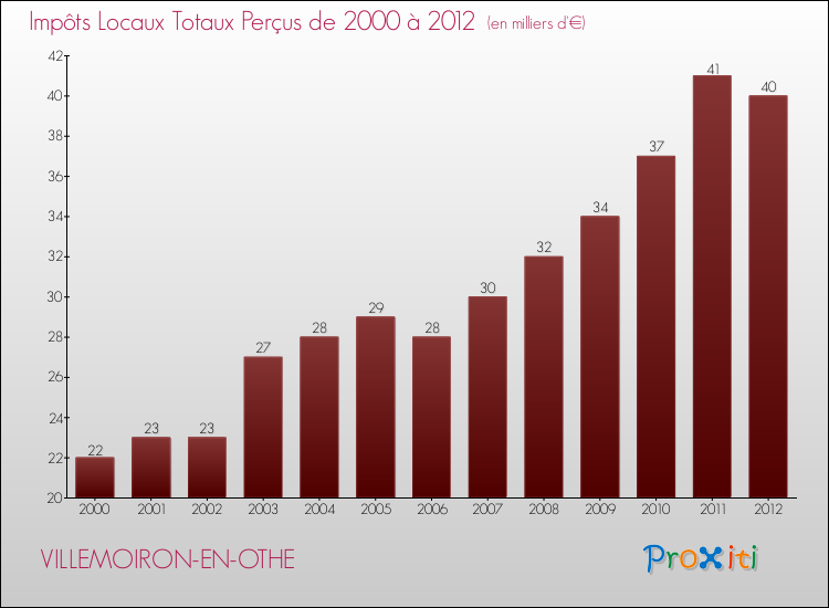 Evolution des Impôts Locaux pour la commune de VILLEMOIRON-EN-OTHE de 2000 à 2012 Evolution des Impôts Locaux pour VILLEMOIRON-EN-OTHE de 2000 à 2012