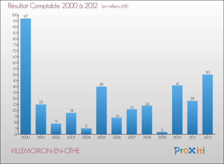 Evolution du résultat comptable pour la commune de VILLEMOIRON-EN-OTHE de 2000 à 2012 Evolution du résultat comptable pour VILLEMOIRON-EN-OTHE de 2000 à 2012