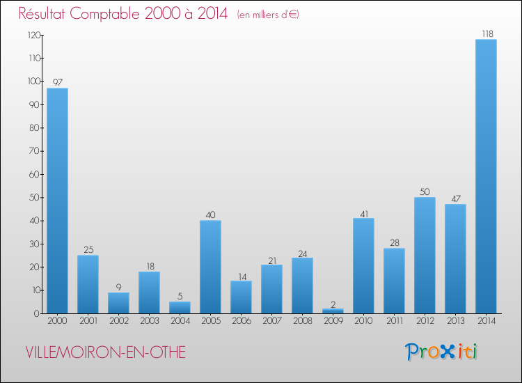 Evolution du résultat comptable pour la commune de VILLEMOIRON-EN-OTHE de 2000 à 2014 Evolution du résultat comptable pour VILLEMOIRON-EN-OTHE de 2000 à 2014