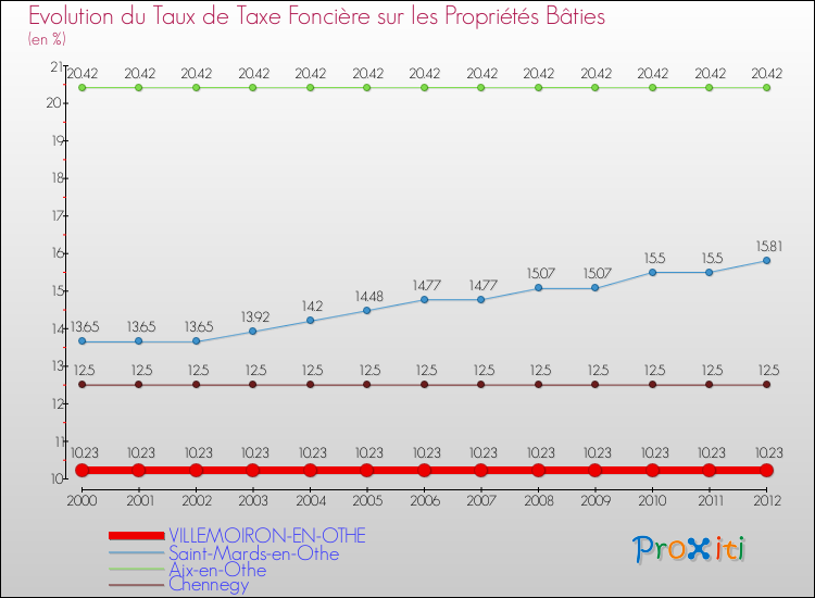 Evolution du taux de la taxe foncière sur le bati pour VILLEMOIRON-EN-OTHE et les communes proches de 2000 à 2012 Comparaison des taux de taxe foncière sur le bati pour VILLEMOIRON-EN-OTHE et les communes voisines de 2000 à 2012