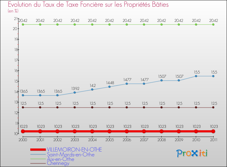 Evolution du taux de la taxe foncière sur le bati pour VILLEMOIRON-EN-OTHE et les communes proches Comparaison des taux de taxe foncière sur le bati pour VILLEMOIRON-EN-OTHE et les communes voisines