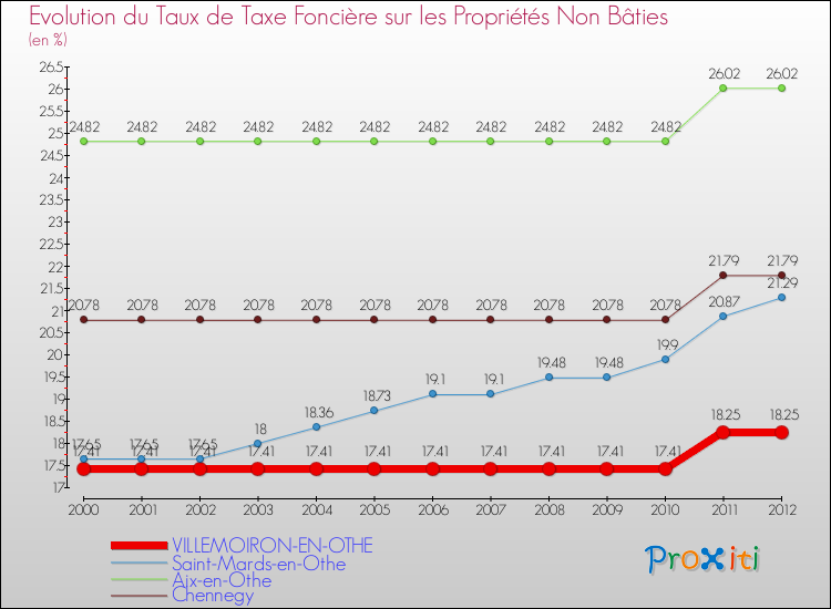 Evolution du taux de la taxe foncière sur les immeubles et terrains non batis pour VILLEMOIRON-EN-OTHE et les communes proches de 2000 à 2012 Comparaison des taux de la taxe foncière sur les immeubles et terrains non batis pour VILLEMOIRON-EN-OTHE et les communes voisines de 2000 à 2012