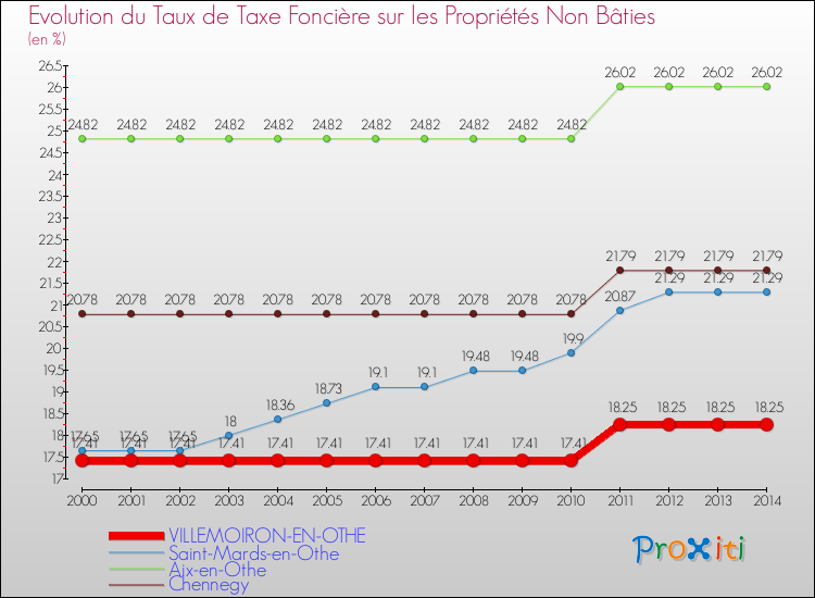 Evolution du taux de la taxe foncière sur les immeubles et terrains non batis pour VILLEMOIRON-EN-OTHE et les communes proches de 2000 à 2014 Comparaison des taux de la taxe foncière sur les immeubles et terrains non batis pour VILLEMOIRON-EN-OTHE et les communes voisines de 2000 à 2014