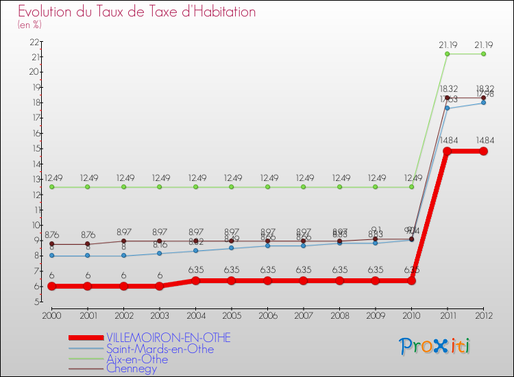 Evolution du taux de la taxe d'habitation pour VILLEMOIRON-EN-OTHE et les communes proches Comparaison des taux de la taxe d'habitation pour VILLEMOIRON-EN-OTHE et les communes voisines
