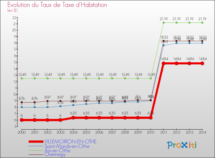Evolution du taux de la taxe d'habitation pour VILLEMOIRON-EN-OTHE et les communes proches de 2000 à 2014 Comparaison des taux de la taxe d'habitation pour VILLEMOIRON-EN-OTHE et les communes voisines de 2000 à 2014
