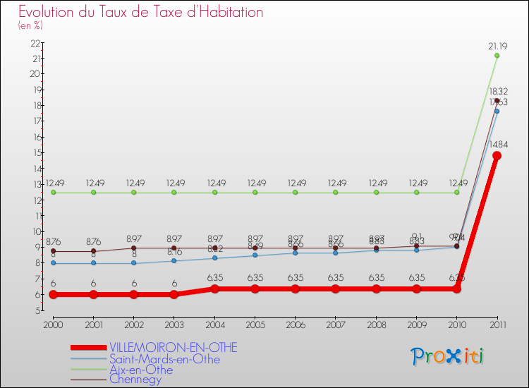 Evolution du taux de la taxe d'habitation pour VILLEMOIRON-EN-OTHE et les communes proches Comparaison des taux de la taxe d'habitation pour VILLEMOIRON-EN-OTHE et les communes voisines