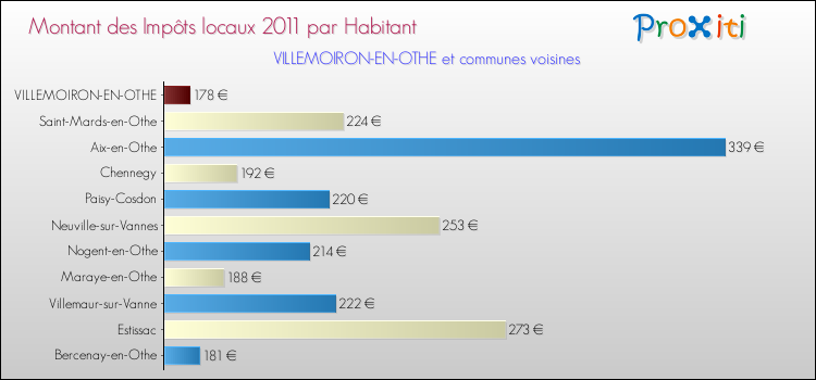 Montant des impôts locaux par Habitant pour VILLEMOIRON-EN-OTHE et les communes proches Comparaison des impôts locaux par habitant pour VILLEMOIRON-EN-OTHE et les communes voisines
