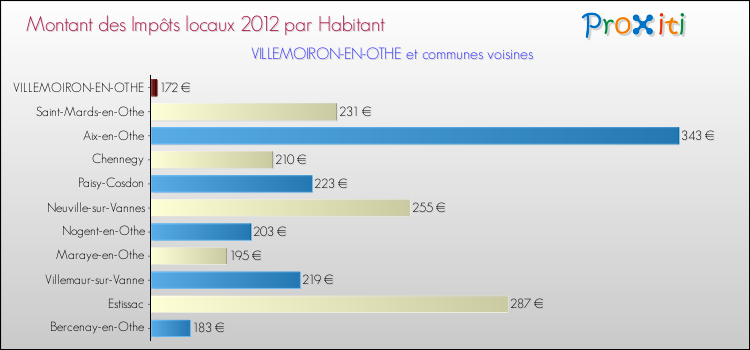 Montant des impôts locaux par Habitant pour VILLEMOIRON-EN-OTHE et les communes proches Comparaison des impôts locaux par habitant pour VILLEMOIRON-EN-OTHE et les communes voisines