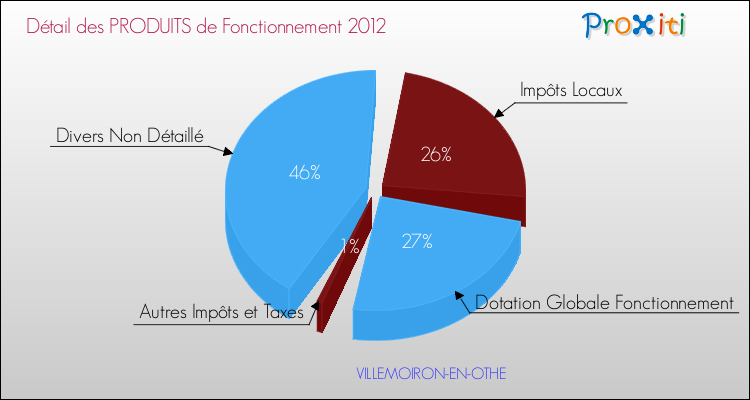 Décomposition du Budget de Fonctionnement 2012 de la commune de VILLEMOIRON-EN-OTHE Budget de Fonctionnement 2012 pour la commune de VILLEMOIRON-EN-OTHE