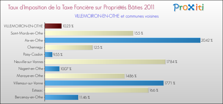 Taux d'imposition de la taxe foncière sur le bati 2011 pour VILLEMOIRON-EN-OTHE et les communes proches Comparaison des taux d'imposition de la taxe foncière sur le bati 2011 pour VILLEMOIRON-EN-OTHE et les communes voisines