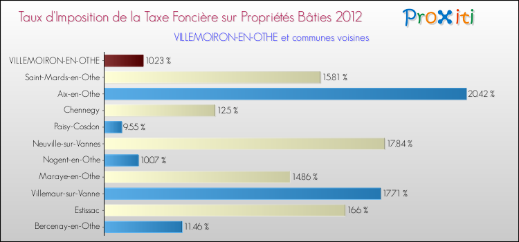 Taux d'imposition de la taxe foncière sur le bati 2012 pour VILLEMOIRON-EN-OTHE et les communes proches Comparaison des taux d'imposition de la taxe foncière sur le bati 2012 pour VILLEMOIRON-EN-OTHE et les communes voisines