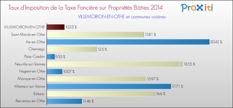 Taux d'imposition de la taxe foncière sur le bati 2014 pour VILLEMOIRON-EN-OTHE et les communes proches Comparaison des taux d'imposition de la taxe foncière sur le bati 2014 pour VILLEMOIRON-EN-OTHE et les communes voisines