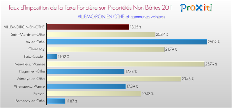 Taux d'imposition de la taxe foncière sur les immeubles et terrains non batis 2011 pour VILLEMOIRON-EN-OTHE et les communes proches Comparaison des taux d'imposition de la taxe foncière sur les immeubles et terrains non batis 2011 pour VILLEMOIRON-EN-OTHE et les communes voisines