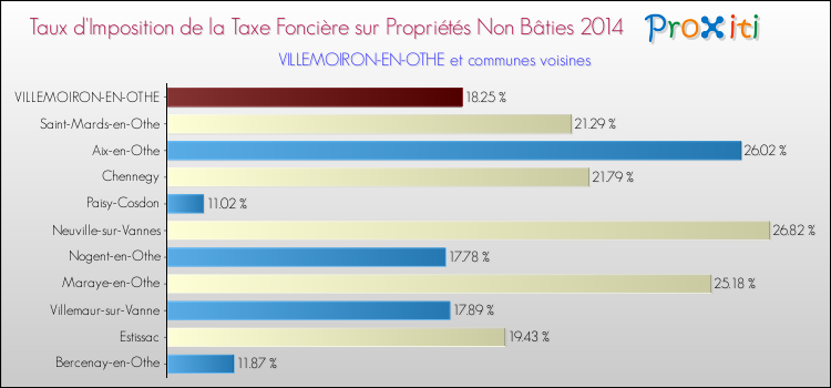 Taux d'imposition de la taxe foncière sur les immeubles et terrains non batis 2014 pour VILLEMOIRON-EN-OTHE et les communes proches Comparaison des taux d'imposition de la taxe foncière sur les immeubles et terrains non batis 2014 pour VILLEMOIRON-EN-OTHE et les communes voisines