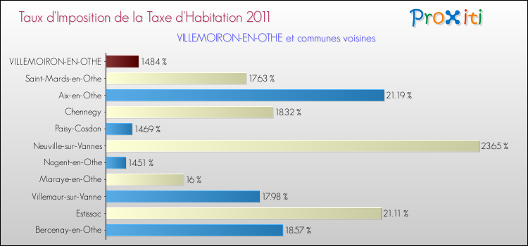 Taux d'imposition de la taxe d'habitation 2011 pour VILLEMOIRON-EN-OTHE et les communes proches Comparaison des taux d'imposition de la taxe d'habitation 2011 pour VILLEMOIRON-EN-OTHE et les communes voisines