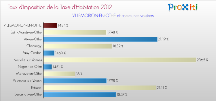 Taux d'imposition de la taxe d'habitation 2012 pour VILLEMOIRON-EN-OTHE et les communes proches Comparaison des taux d'imposition de la taxe d'habitation 2012 pour VILLEMOIRON-EN-OTHE et les communes voisines