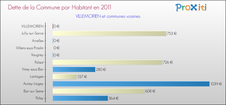 Dette par habitant de la commune en 2011 pour VILLEMORIEN et les communes proches Comparaison de la dette par habitant de la commune en 2011 pour VILLEMORIEN et les communes voisines