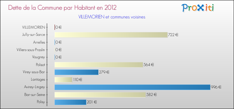 Dette par habitant de la commune en 2012 pour VILLEMORIEN et les communes proches Comparaison de la dette par habitant de la commune en 2012 pour VILLEMORIEN et les communes voisines