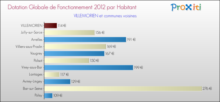 Montant des dotations globales de fonctionnement DGF par Habitant pour VILLEMORIEN et les communes proches Comparaison des des dotations globales de fonctionnement DGF par habitant pour VILLEMORIEN et les communes voisines