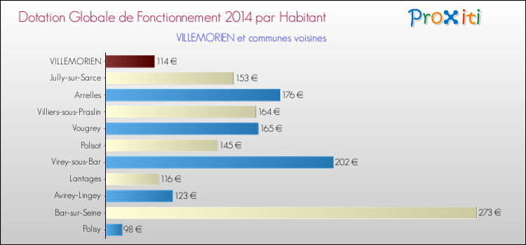 Montant des dotations globales de fonctionnement DGF par Habitant pour VILLEMORIEN et les communes proches en 2014. Comparaison des des dotations globales de fonctionnement DGF par habitant pour VILLEMORIEN et les communes voisines en 2014.