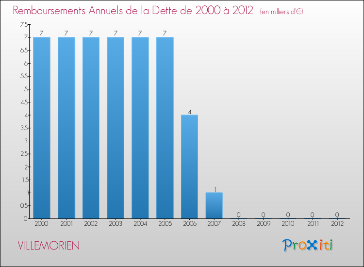 Evolution de l'annuité de la dette pour la commune de VILLEMORIEN de 2000 à 2012 Annuités de la dette pour VILLEMORIEN de 2000 à 2012