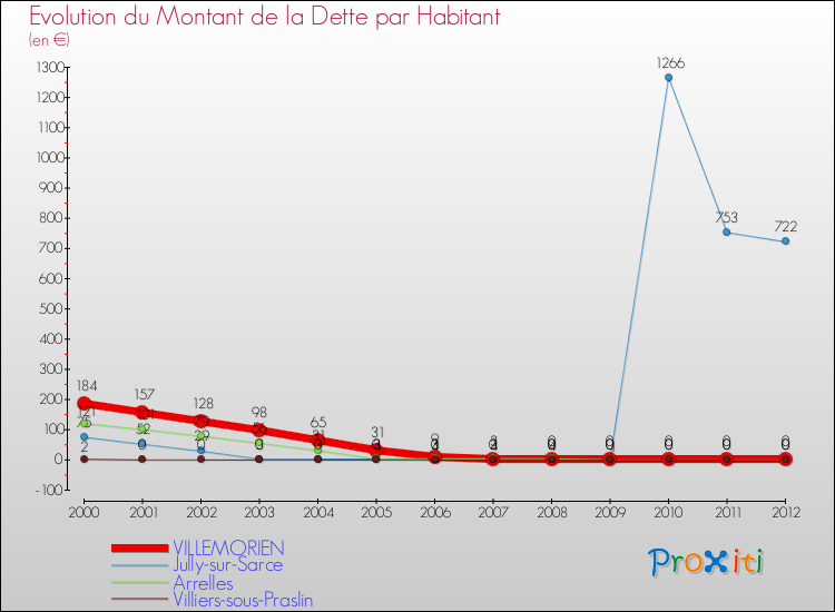 Evolution de la dette par habitant pour la commune de VILLEMORIEN et les communes proches de 2000 à 2012 Comparaison de la dette par habitant pour VILLEMORIEN et les communes voisines de 2000 à 2012