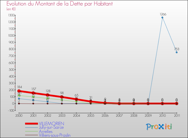 Evolution de la dette par habitant pour la commune de VILLEMORIEN et les communes proches Comparaison de la dette par habitant pour VILLEMORIEN et les communes voisines