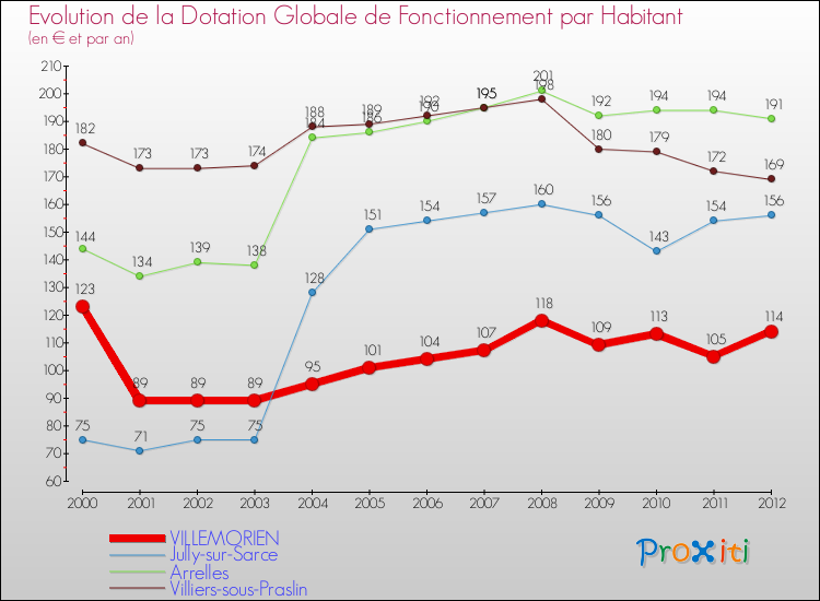 Evolution et montant de la dotation globale de fonctionnement par Habitant pour VILLEMORIEN et les communes proches Comparaison des dotations globales de fonctionnement par habitant pour VILLEMORIEN et les communes voisines