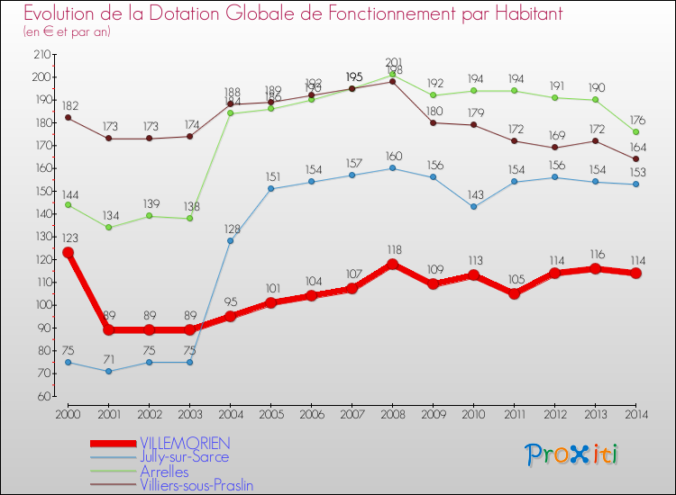 Evolution et montant de la dotation globale de fonctionnement par Habitant pour VILLEMORIEN et les communes proches de 2000 à 2014. Comparaison des dotations globales de fonctionnement par habitant pour VILLEMORIEN et les communes voisines de 2000 à 2014.