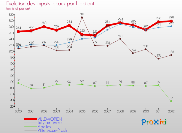 Evolution et montant des impôts locaux par Habitant pour VILLEMORIEN et les communes proches Comparaison des impôts locaux par habitant pour VILLEMORIEN et les communes voisines
