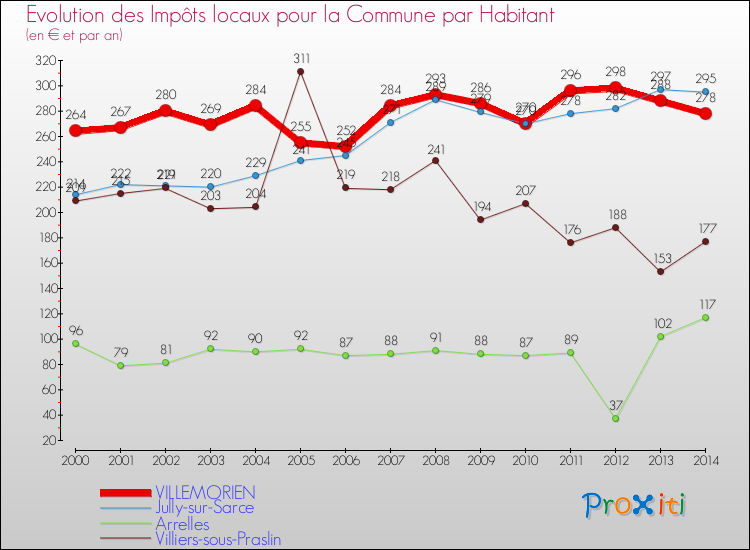 Evolution et montant des impôts locaux par Habitant pour VILLEMORIEN et les communes proches de 2000 à 2014 Comparaison des impôts locaux par habitant pour VILLEMORIEN et les communes voisines de 2000 à 2014