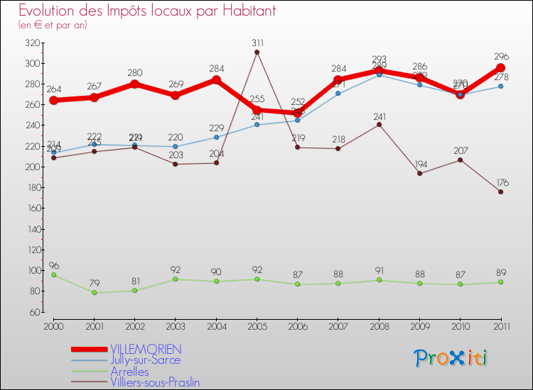 Evolution et montant des impôts locaux par Habitant pour VILLEMORIEN et les communes proches Comparaison des impôts locaux par habitant pour VILLEMORIEN et les communes voisines