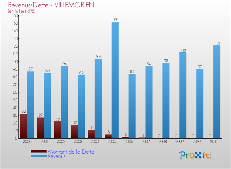Evolution comparée de la dette et des revenus pour la commune de VILLEMORIEN de 2000 à 2011 Comparaison de la dette et des revenus pour VILLEMORIEN de 2000 à 2011