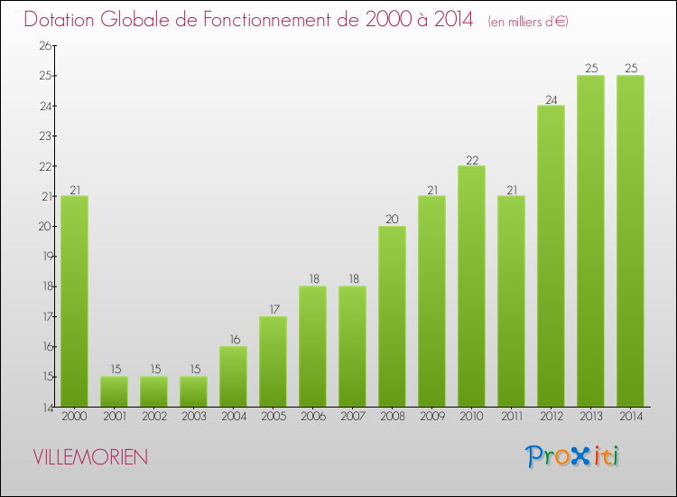 Evolution du montant de la Dotation Globale de Fonctionnement pour la commune de VILLEMORIEN de 2000 à 2014 Evolution du montant de la Dotation Globale de Fonctionnement pour VILLEMORIEN de 2000 à 2014