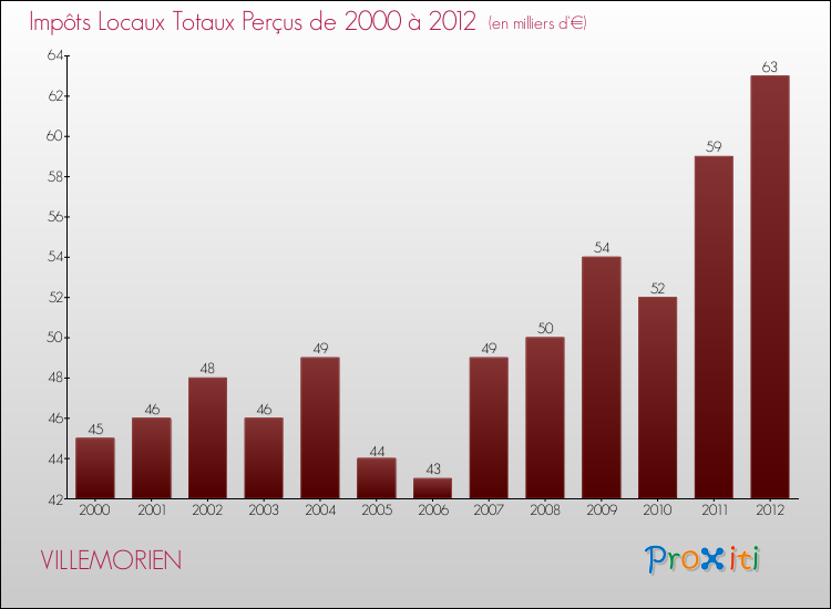 Evolution des Impôts Locaux pour la commune de VILLEMORIEN de 2000 à 2012 Evolution des Impôts Locaux pour VILLEMORIEN de 2000 à 2012