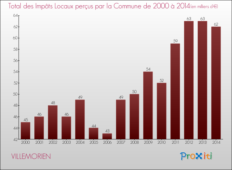 Evolution des Impôts Locaux pour la commune de VILLEMORIEN de 2000 à 2014 Evolution des Impôts Locaux pour VILLEMORIEN de 2000 à 2014