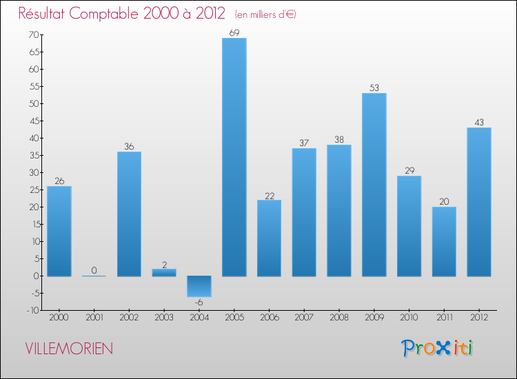 Evolution du résultat comptable pour la commune de VILLEMORIEN de 2000 à 2012 Evolution du résultat comptable pour VILLEMORIEN de 2000 à 2012