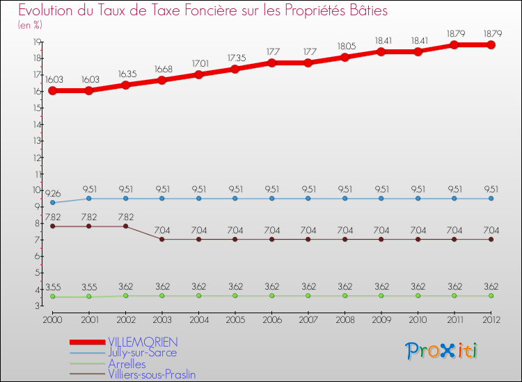 Evolution du taux de la taxe foncière sur le bati pour VILLEMORIEN et les communes proches de 2000 à 2012 Comparaison des taux de taxe foncière sur le bati pour VILLEMORIEN et les communes voisines de 2000 à 2012