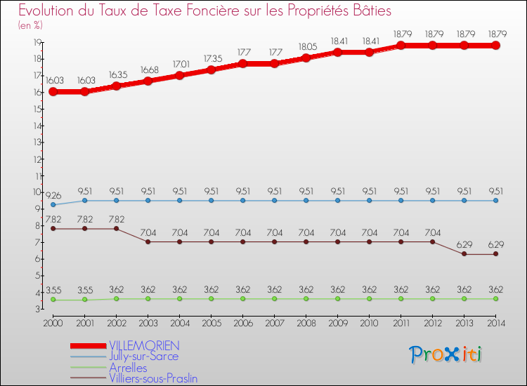 Evolution du taux de la taxe foncière sur le bati pour VILLEMORIEN et les communes proches de 2000 à 2014 Comparaison des taux de taxe foncière sur le bati pour VILLEMORIEN et les communes voisines de 2000 à 2014