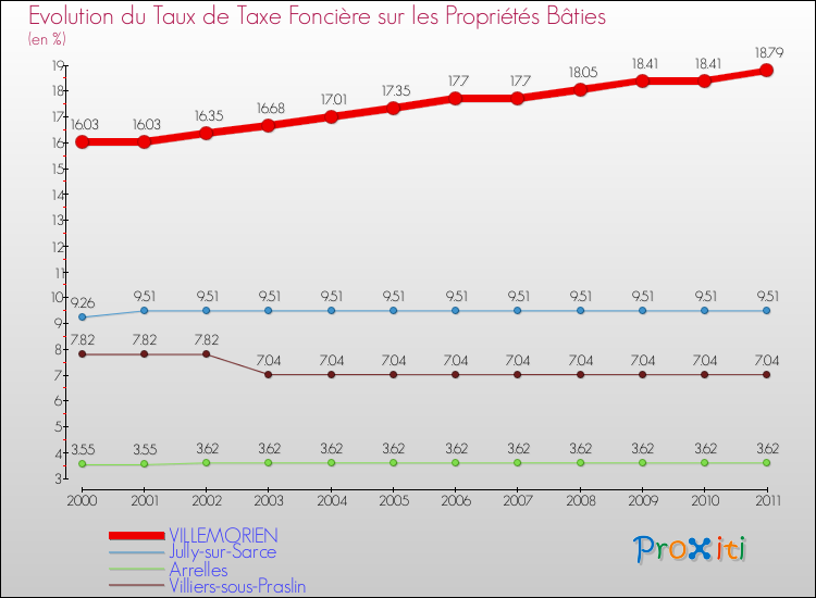 Evolution du taux de la taxe foncière sur le bati pour VILLEMORIEN et les communes proches Comparaison des taux de taxe foncière sur le bati pour VILLEMORIEN et les communes voisines