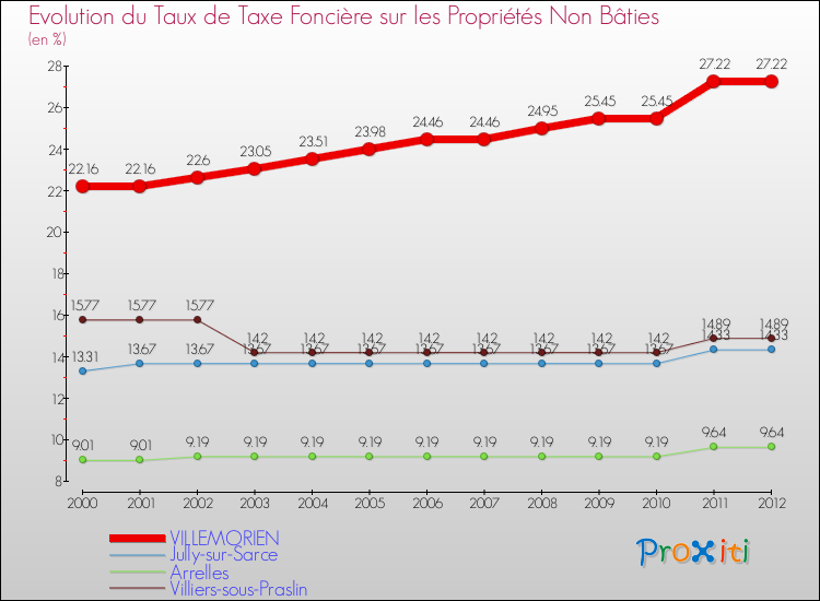 Evolution du taux de la taxe foncière sur les immeubles et terrains non batis pour VILLEMORIEN et les communes proches de 2000 à 2012 Comparaison des taux de la taxe foncière sur les immeubles et terrains non batis pour VILLEMORIEN et les communes voisines de 2000 à 2012