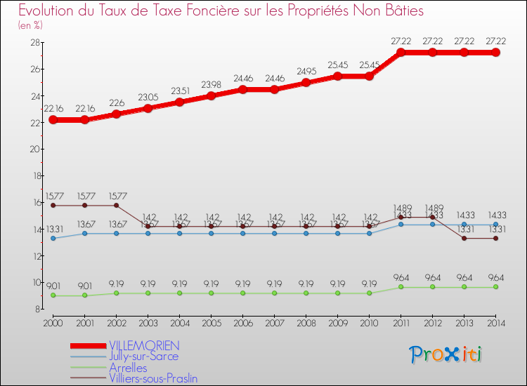 Evolution du taux de la taxe foncière sur les immeubles et terrains non batis pour VILLEMORIEN et les communes proches de 2000 à 2014 Comparaison des taux de la taxe foncière sur les immeubles et terrains non batis pour VILLEMORIEN et les communes voisines de 2000 à 2014
