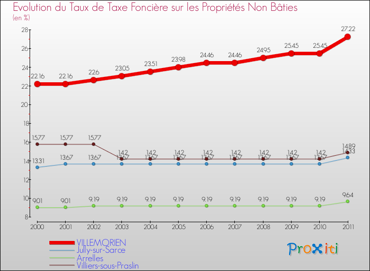 Evolution du taux de la taxe foncière sur les immeubles et terrains non batis pour VILLEMORIEN et les communes proches Comparaison des taux de la taxe foncière sur les immeubles et terrains non batis pour VILLEMORIEN et les communes voisines