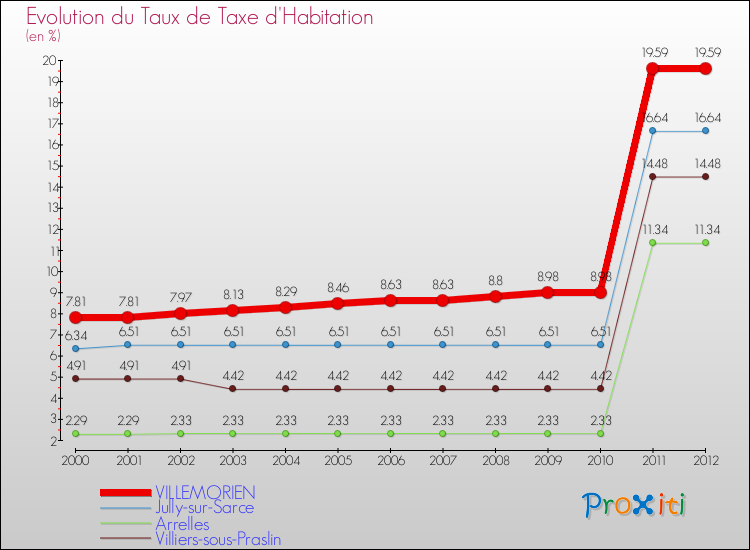 Evolution du taux de la taxe d'habitation pour VILLEMORIEN et les communes proches Comparaison des taux de la taxe d'habitation pour VILLEMORIEN et les communes voisines