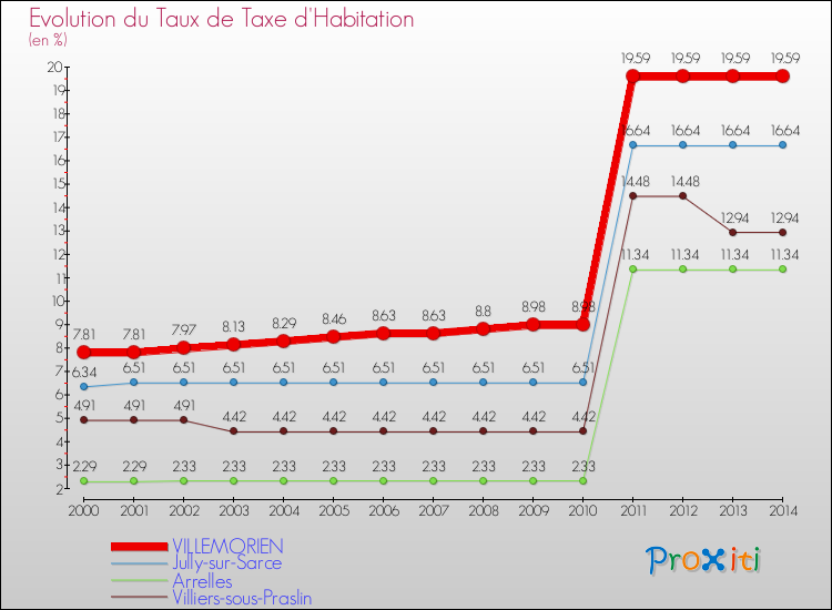 Evolution du taux de la taxe d'habitation pour VILLEMORIEN et les communes proches de 2000 à 2014 Comparaison des taux de la taxe d'habitation pour VILLEMORIEN et les communes voisines de 2000 à 2014