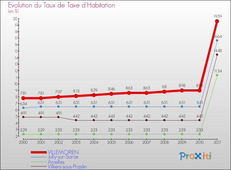 Evolution du taux de la taxe d'habitation pour VILLEMORIEN et les communes proches Comparaison des taux de la taxe d'habitation pour VILLEMORIEN et les communes voisines