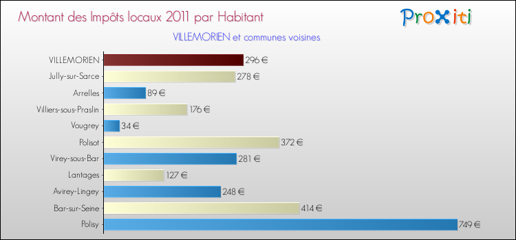 Montant des impôts locaux par Habitant pour VILLEMORIEN et les communes proches Comparaison des impôts locaux par habitant pour VILLEMORIEN et les communes voisines