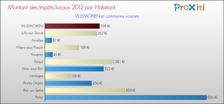 Montant des impôts locaux par Habitant pour VILLEMORIEN et les communes proches Comparaison des impôts locaux par habitant pour VILLEMORIEN et les communes voisines