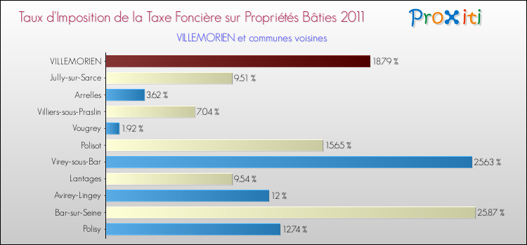 Taux d'imposition de la taxe foncière sur le bati 2011 pour VILLEMORIEN et les communes proches Comparaison des taux d'imposition de la taxe foncière sur le bati 2011 pour VILLEMORIEN et les communes voisines